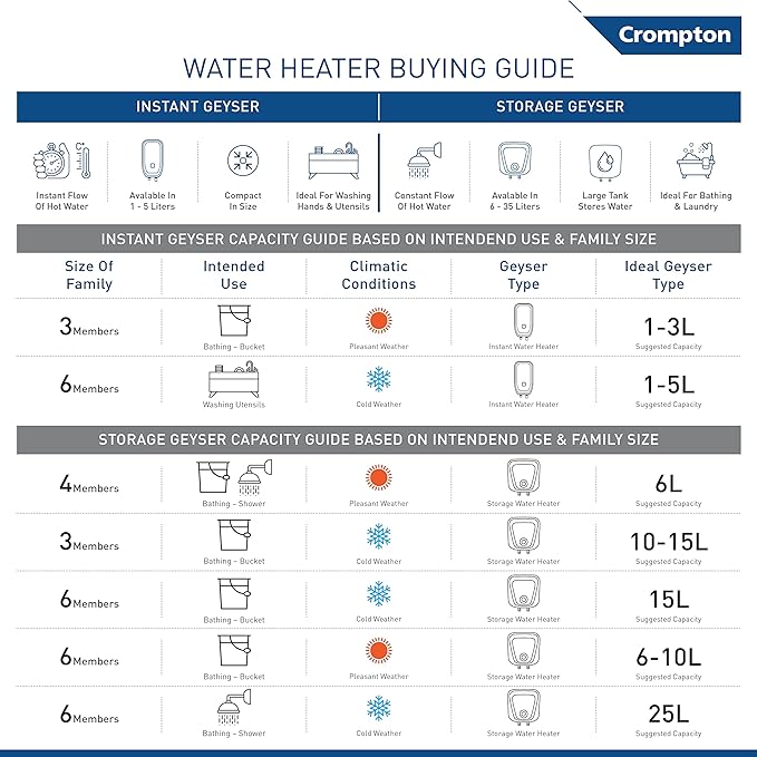 Crompton InstaBliss 3-L Instant Water Heater (Geyser) with Advanced 4 Level Safety (White)